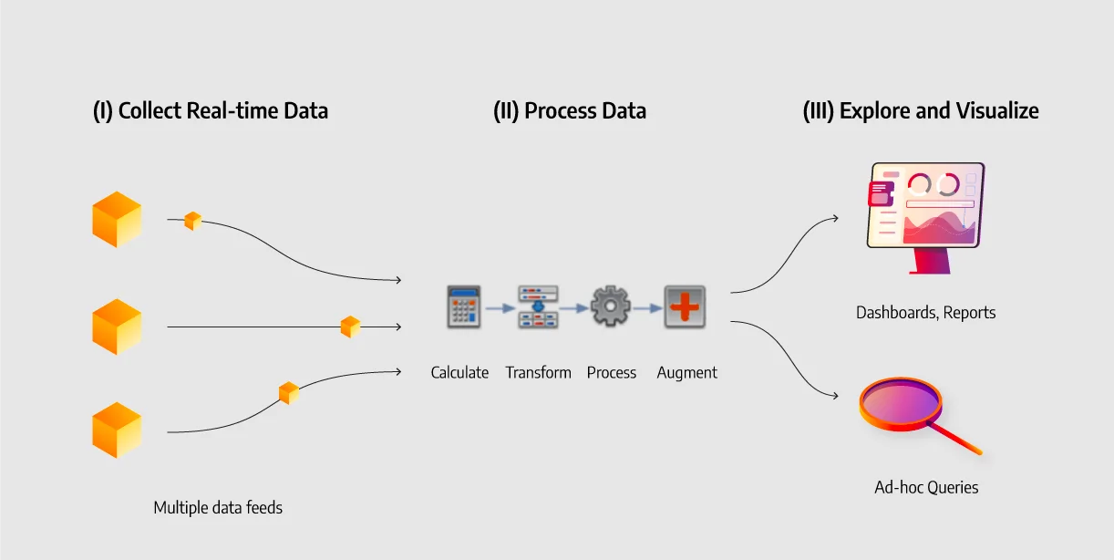 Real-time Data Processing for Game Analytics